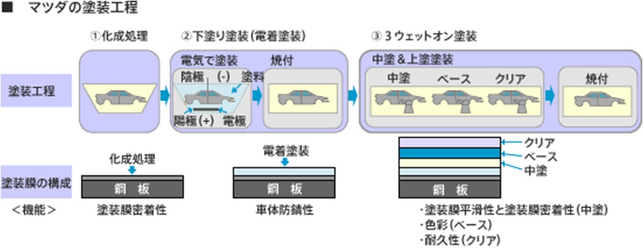 自動車塗装の工程例