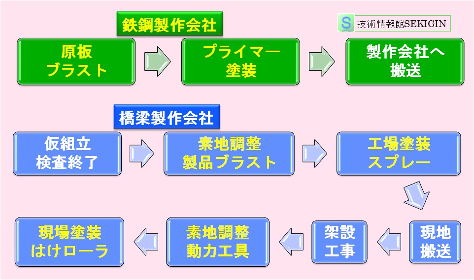 構造物塗装の工程例