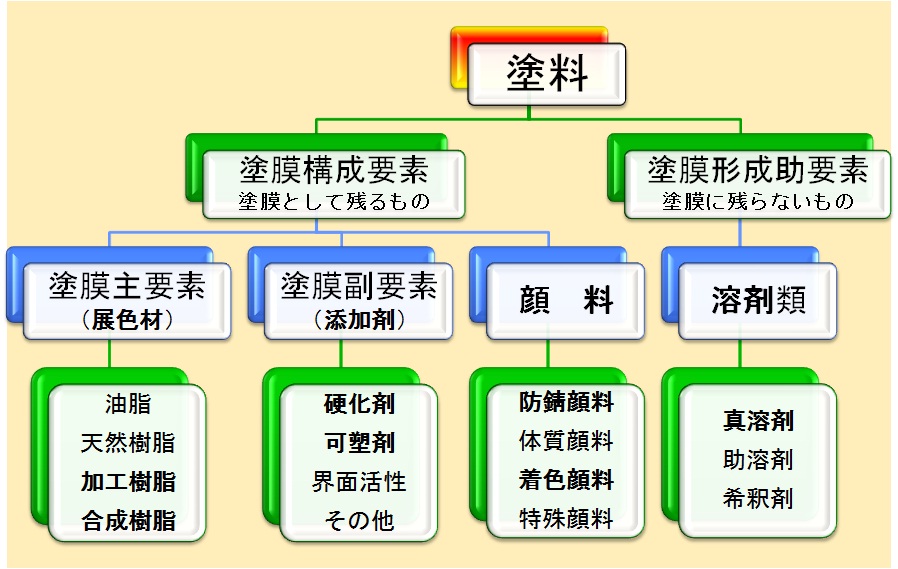 溶剤型塗料の構成