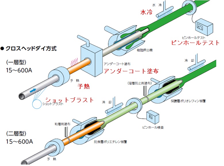 小・中口径管のライニング法（クロスヘッドダイ方式）