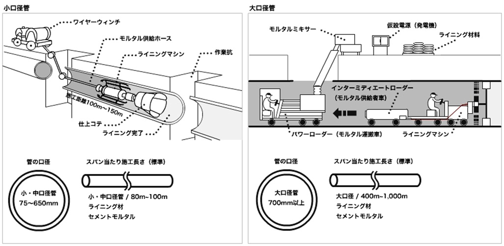 現地モルタルライニング（吹き付け工法）の例