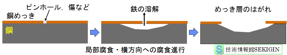 銅めっき鋼の局部腐食の進行（模式図）