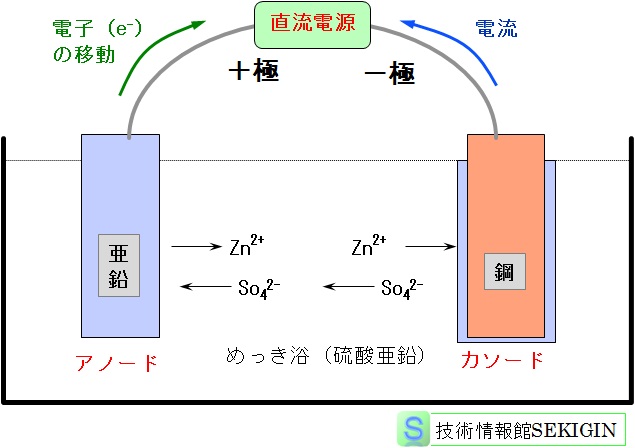 電気めっき原理図