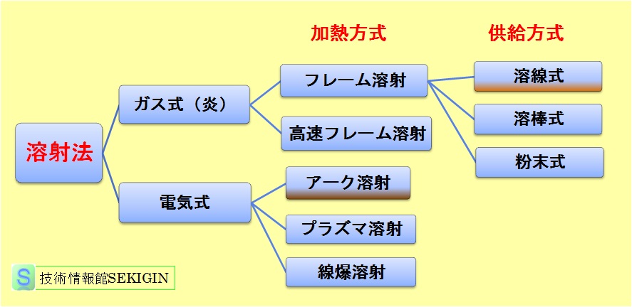 溶射方式の分類