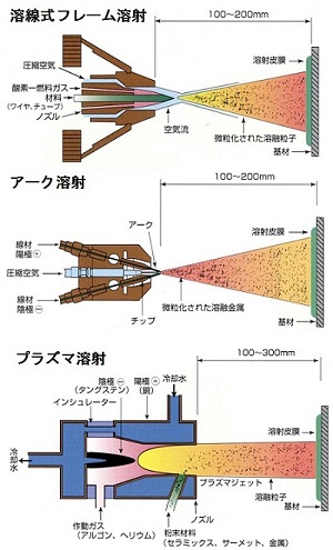 溶射方式（模式図）