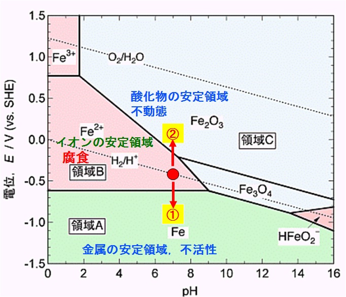 鉄の電位-pH図