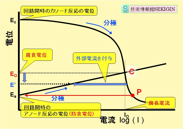 陰極防食原理図