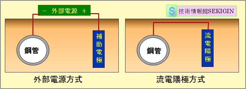 埋設鋼管での陰極防食運用例