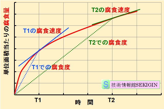 鋼腐食減量と時間の関係