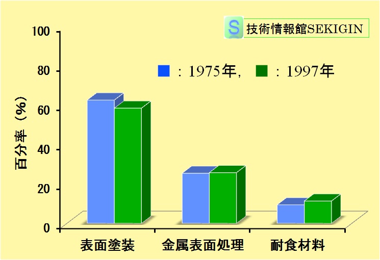 防食対策別腐食コストの比較