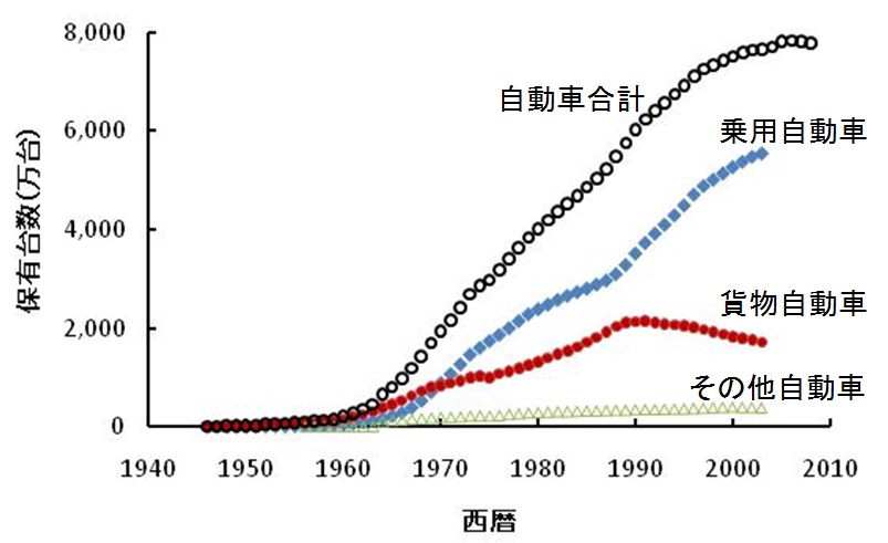 自動車の普及