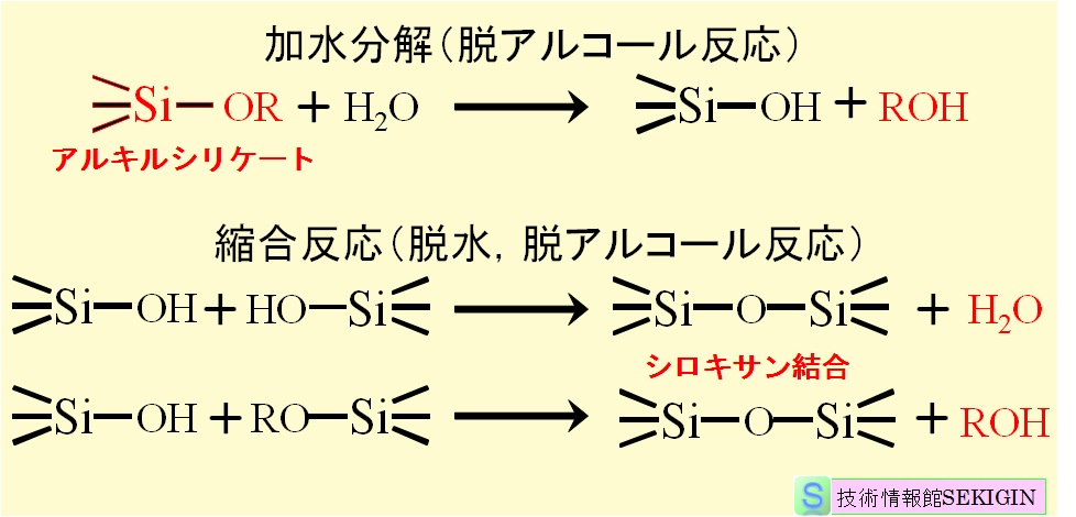 アルキルシリケートの加水分解・縮合重合例