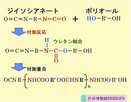 イソシアネートとポリオールとの反応