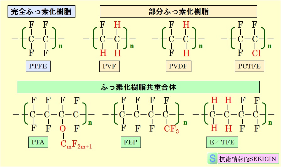 主なふっ素樹脂の構造