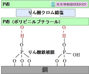 エッチングプライマー被覆（模式図）