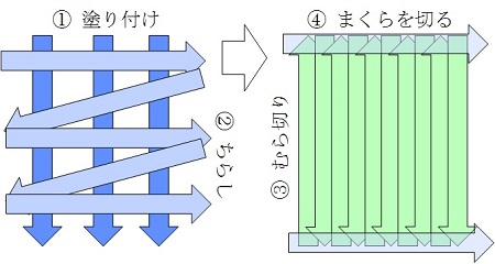 刷毛塗り手順