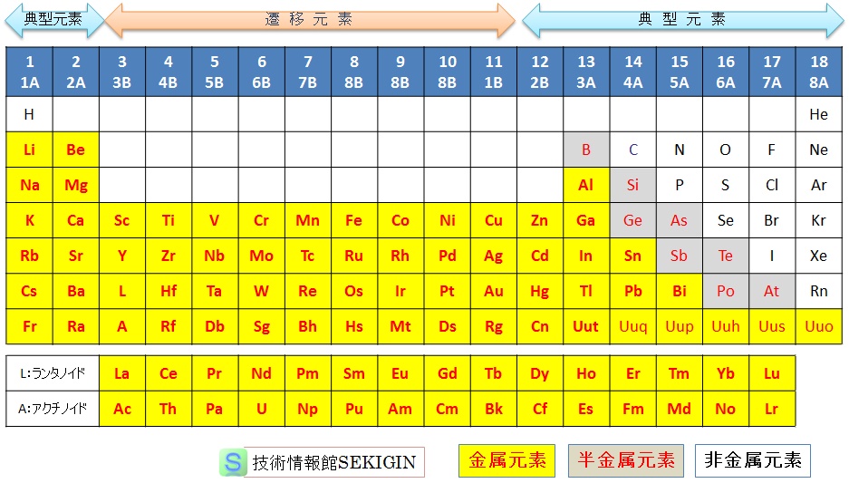 周期表