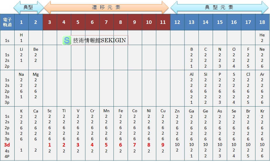 原子の電子配置