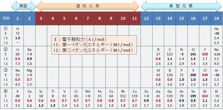 電子親和力とイオン化エネルギー