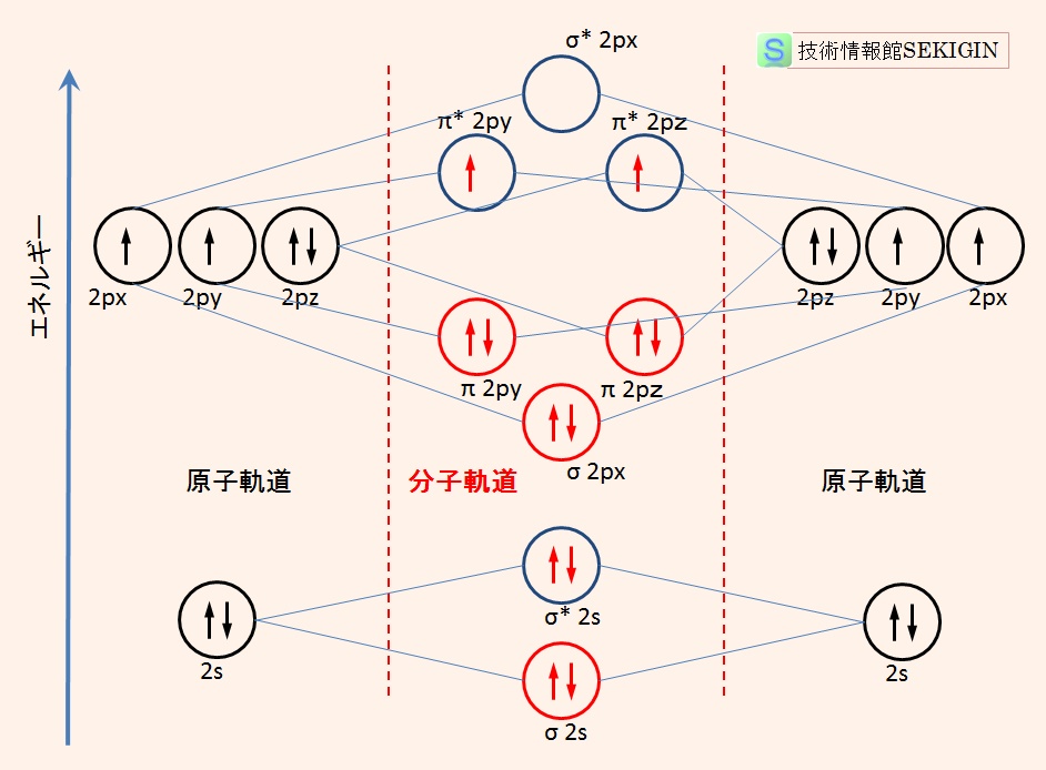 酸素分子の電子配置