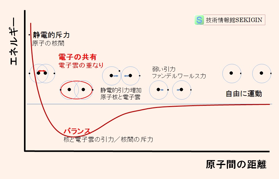 水素原子の原子間距離と相互作用