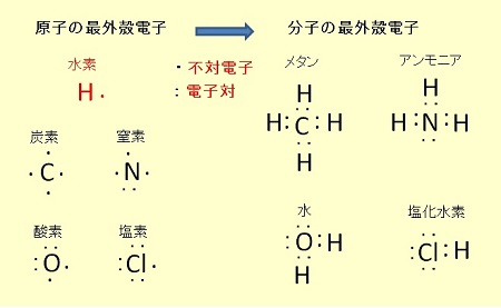 不対電子の共有（共有結合）例