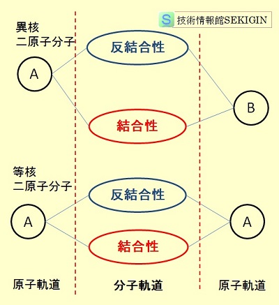 二原子分子の分子軌道