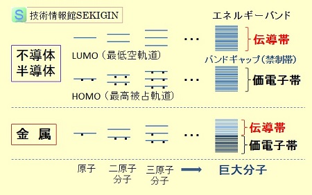 分子軌道とエネルギーバンドの模式図