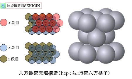 配位数12（六方最密充填）