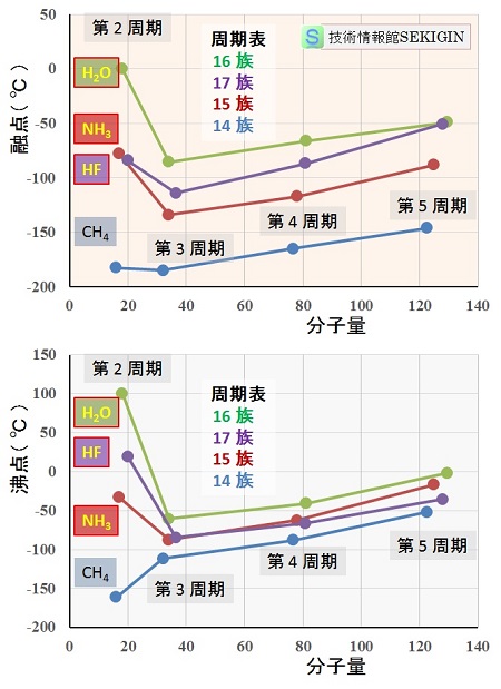 周期表 14 族から 17 族の水素化物の分子量と融点・沸点