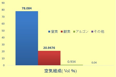 空気の組成（ Vol ％）