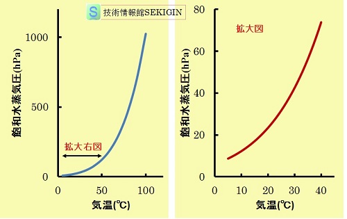 気温（℃）と飽和水蒸気圧（ hPa）