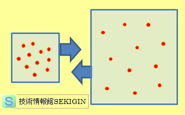 気体の圧縮（イメージ図）