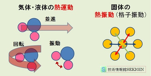 分子・原子の運動