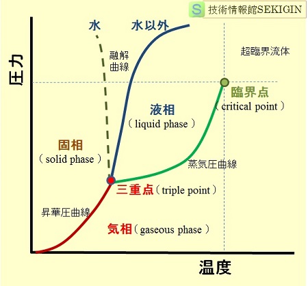 物質の相図（模式図）