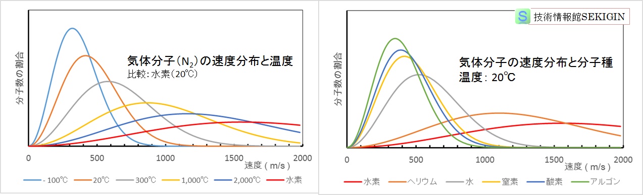 気体分子の速度分布