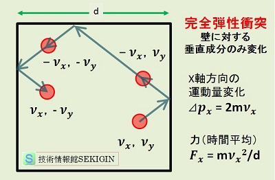 気体分子の完全弾性衝突での速度変化（模式図）