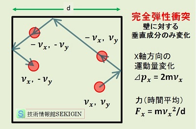 完全弾性衝突（イメージ図）