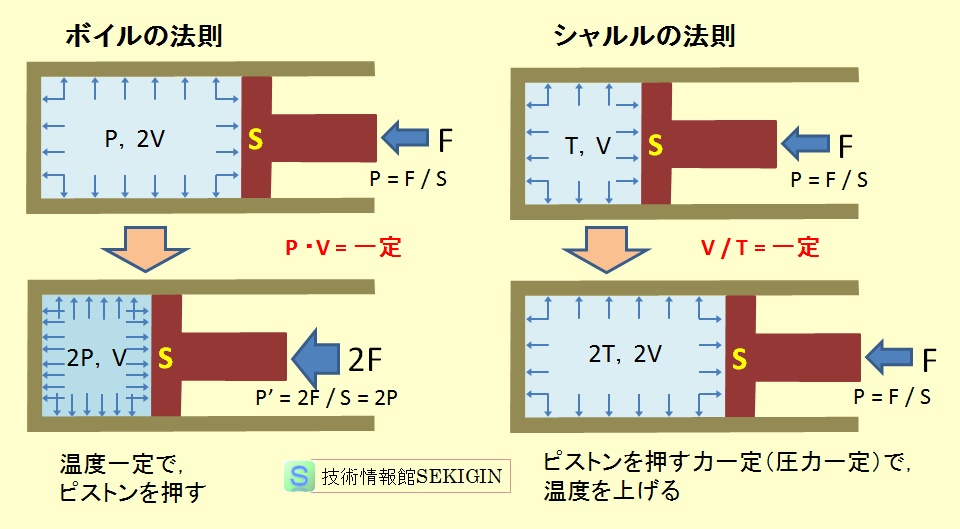 ボイルの法則とシャルルの法則のイメージ図