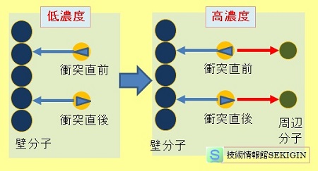 気体濃度と分子間相互作用