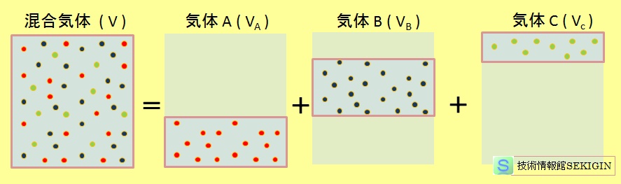 分体積の法則（圧力一定）