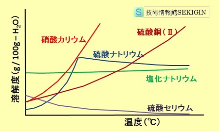 溶解度曲線の例