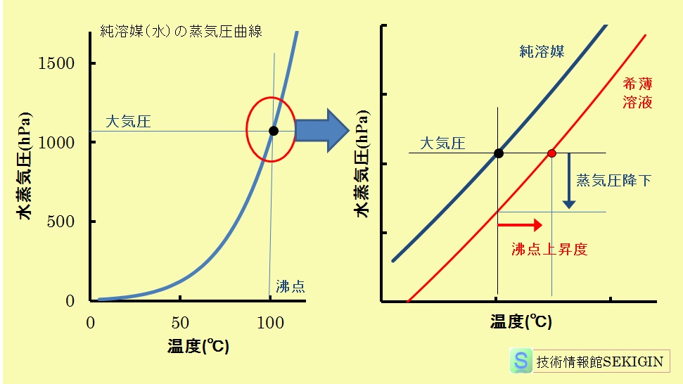 蒸気圧降下，沸点上昇原理の模式図