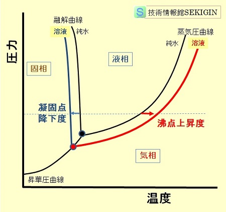 水の蒸気圧低下の影響（模式図）