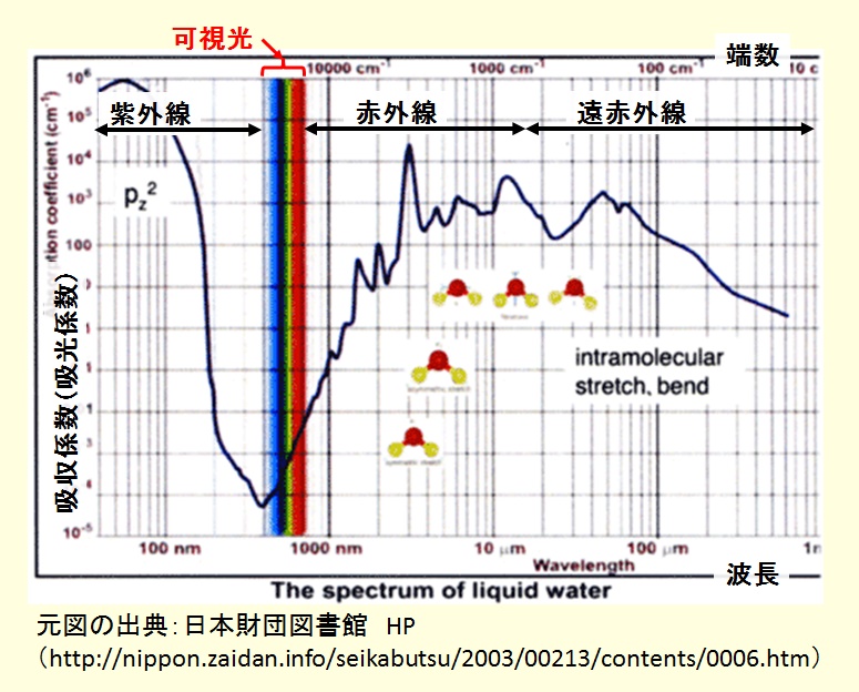 水の吸収スペクトル（吸収係数 VS 波長）