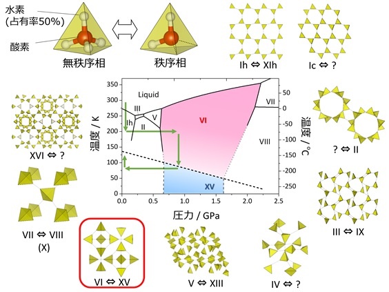 氷の相図と結晶構造