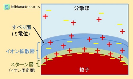 電気二重層（模式図）