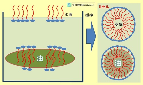 界面活性剤の配置とミセルの生成【模式図】