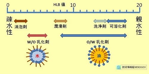 HLB 値別の主な用途