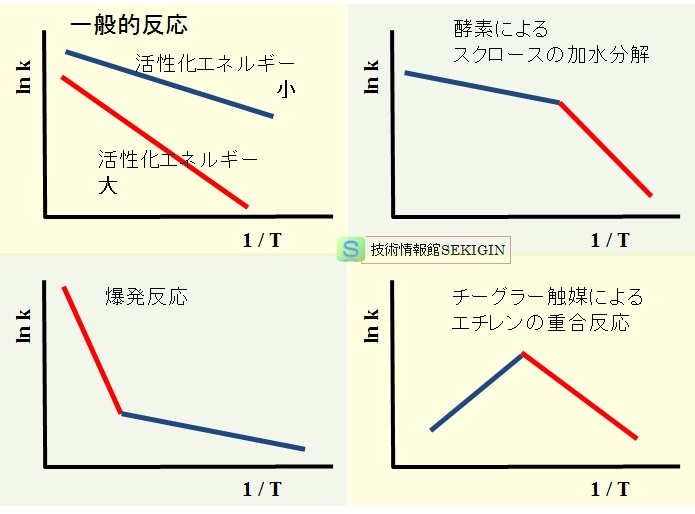 アレニウスプロットにみる化学反応のタイプ【模式図】